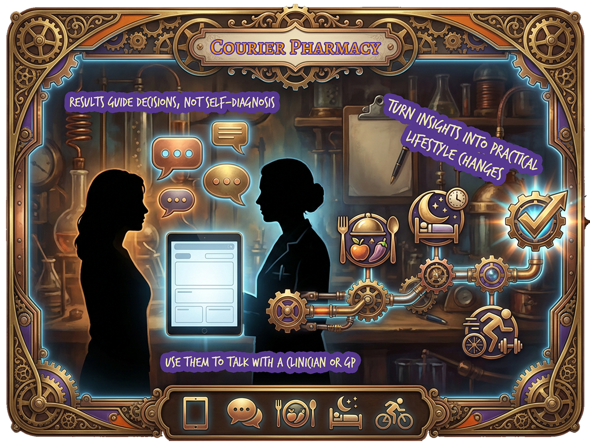 Two silhouettes discussing blood test results on a tablet in a steampunk lab setting at courierstaging.mystagingwebsite.com, with icons for lifestyle changes (food, sleep, exercise), conversation bubbles, and text "Results guide decisions, not self diagnosis" and "Use them to talk with a clinician or GP" – Courier Pharmacy infographic